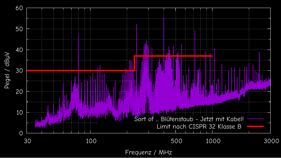 Radiated emission measurement results - Fl0w3r Badge in the TU Dresden’s large GTEM Cell powered by an external USB-C Power-Supply