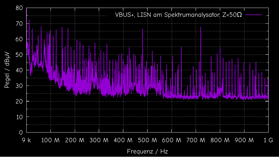 Conducted Emission - LISN with Fl0w3r and Spectrum Analyzer - results